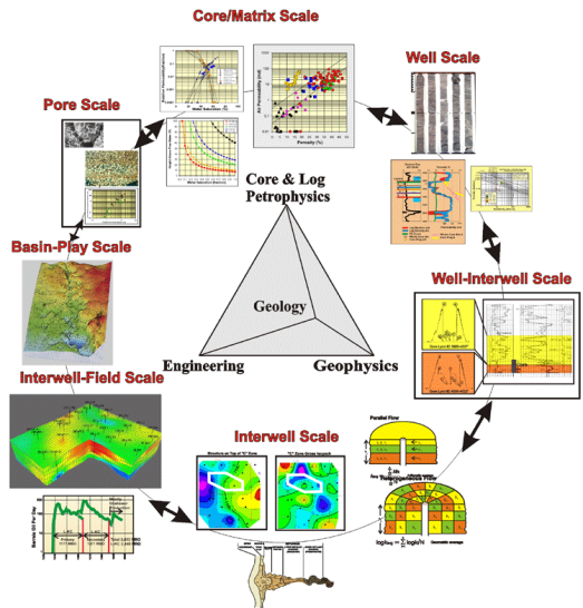 Building a reservoir model is an integration of data from many sources (Kansas Geological Survey)